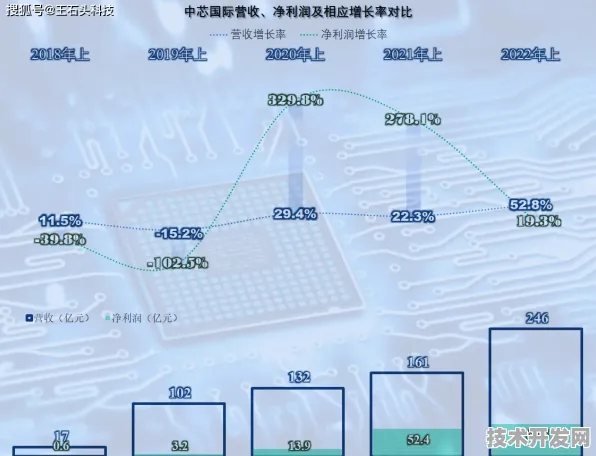 中芯国际技术规模化应用，成本降低 52.36%开启半导体产业新纪元