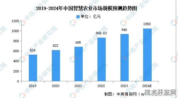 新疆智慧农业产值突破4546.10亿元大关 2025年产业升级释放新动能