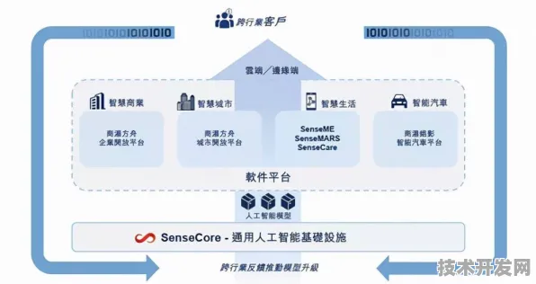旷视科技AI技术规模化应用，成本降低32.45%开启智能产业新纪元