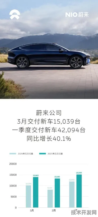 蔚来汽车技术规模化应用，成本降低边缘计算37.26%开启智能出行新纪元