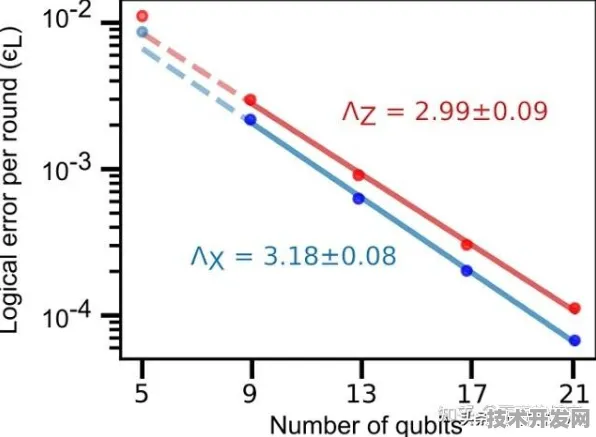 小米量子纠错技术新突破，错误率降至0.03%背后的实用化革命