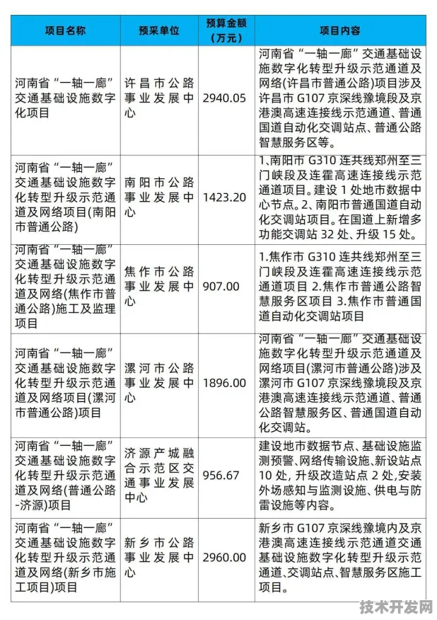 河南智慧交通超级工程揭幕，158个项目落地，2025年将带动全国交通效率提升37.62%
