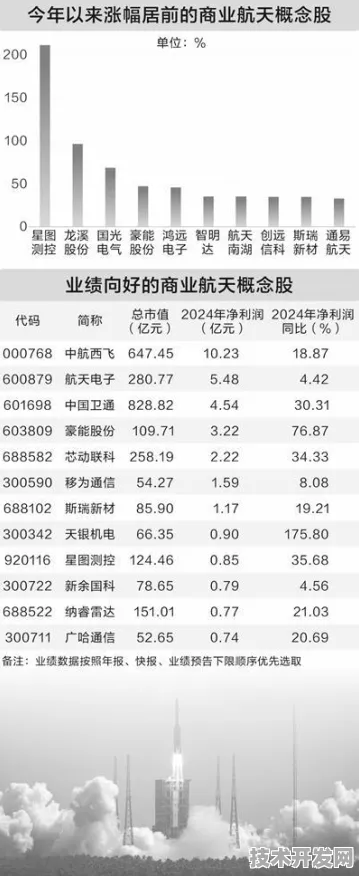 上海商业航天产值突破5184.5亿元大关，同比增长13.3%引领全国航天经济新潮流