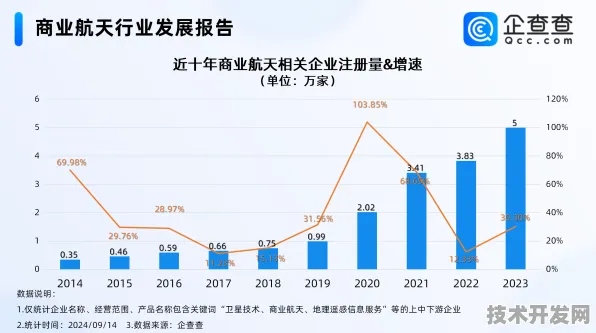 上海商业航天产值突破5184.5亿元大关，同比增长13.3%引领全国航天经济新潮流