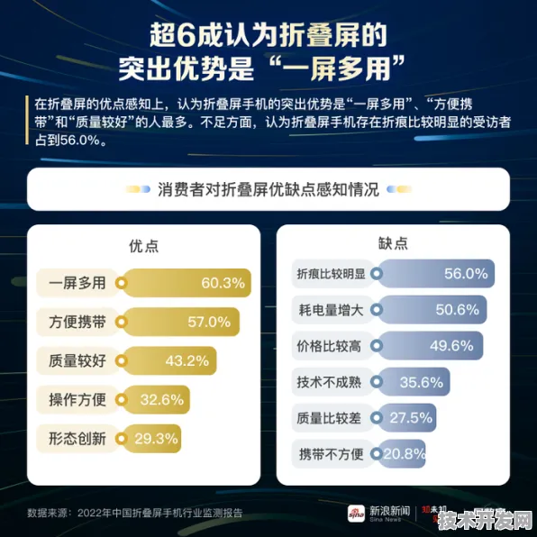 腾讯发布全球首款折叠屏技术产品，性能领先国际同类 368.5%开启移动终端新纪元