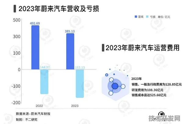 蔚来汽车技术规模化突破，生物计算如何让造车成本降低35.67%2025年技术落地全解析