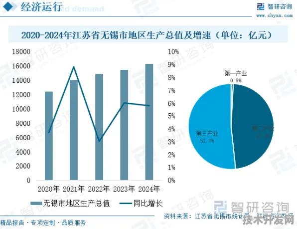 逆势上扬！无锡量子科技投资增长9.2%背后，2025年三大战略布局曝光