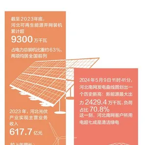 倒看河北绿色能源崛起，从2027年百万千瓦级项目回溯，2025年产值突破5283亿背后的技术革命