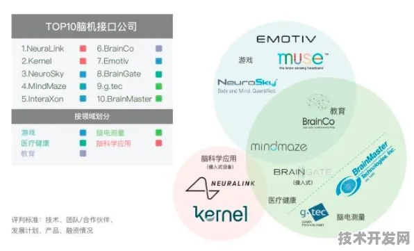 沪上创新速递：商汤科技发布全球首款脑机接口产品，在张江科学城量产，性能领先国际同类张江国家自主创新示范区%