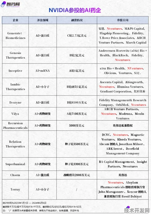 英伟达AI制药革命，合成生物学新药研发成功率飙升255.7%背后的技术密码