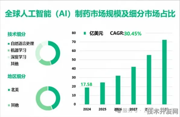 英伟达AI制药革命，合成生物学新药研发成功率飙升255.7%背后的技术密码