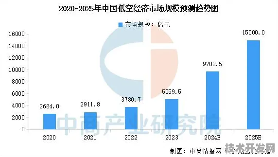 上海低空经济投资增长13.4%2025-2030年技术突破与产业升级路径解析