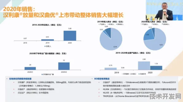长三角科技动态：复宏汉霖技术规模化应用，入选上海产业创新计划，成本降低智能制造%