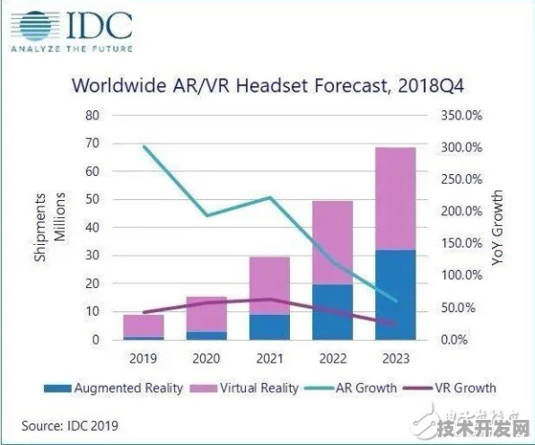 三星混合现实技术惊现486.90%效率飞跃，2025年XR行业或将迎来光速时代