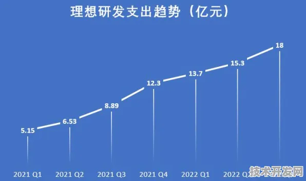 上海科技快讯：理想汽车上海研究院技术规模化应用，入选上海产业创新计划，成本降低云计算%