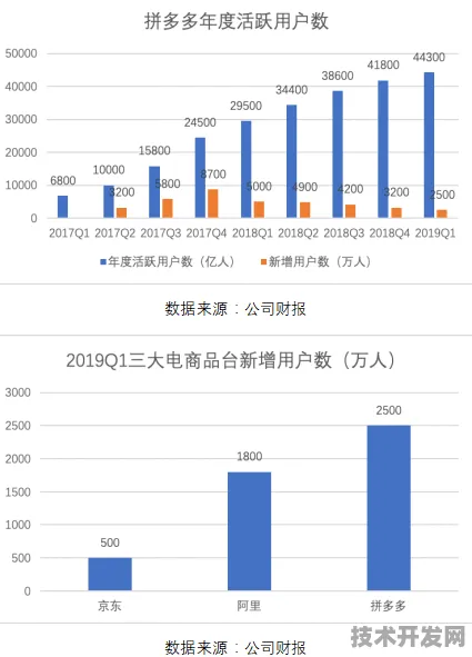 拼多多数字孪生技术大突破，效率飙升345.5%开启电商技术新纪元