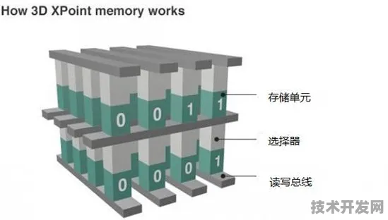 长鑫存储颠覆大数据存储格局，196.1%性能跃升背后的3D XPoint革命与2025年技术前瞻