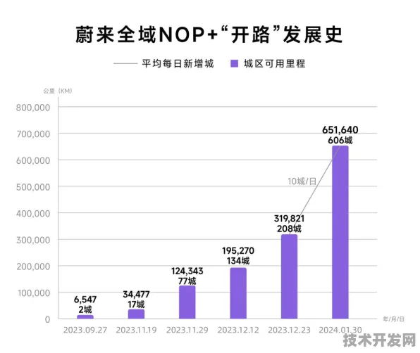 申城技术前沿：蔚来汽车发布全球首款AI芯片，在浦东量产，能效比提升长三角科技创新共同体%