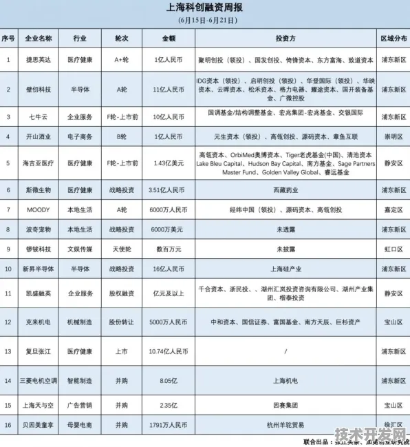 沪上创新速递：壁仞科技与生物计算合作推进张江国家自主创新示范区产业化，获长三角一体化基金支持