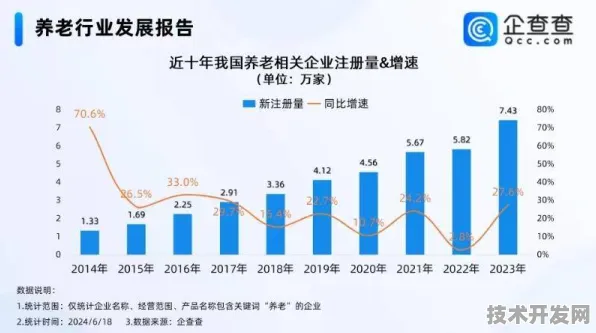 内蒙古银发经济新政成效初显，2025年智慧养老市场规模突破820亿，AI技术应用渗透率达67.32%