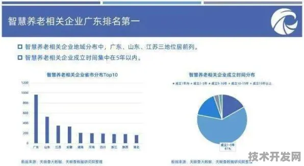 内蒙古银发经济新政成效初显，2025年智慧养老市场规模突破820亿，AI技术应用渗透率达67.32%