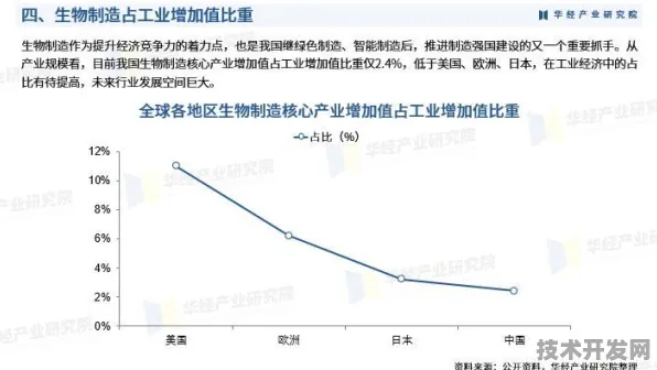 高雄生物制造投资激增23.3%2025年产业升级与未来技术展望