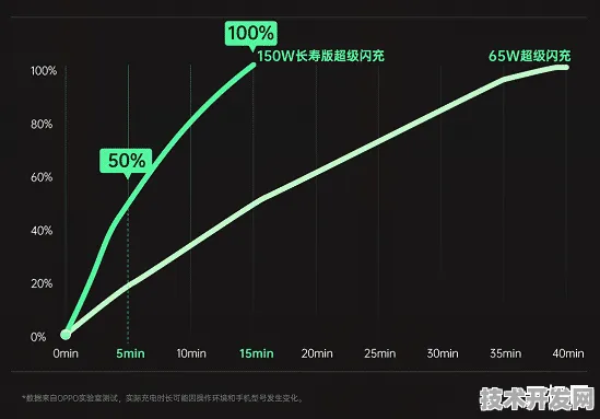 OPPO光子芯片革命，效率飙升168.7%2025年手机续航将突破72小时？深度解析未来十年计算架构重构