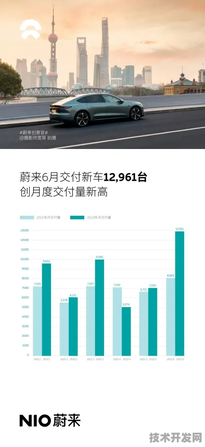 沪上创新速递：蔚来汽车技术规模化应用，获上海市经信委扶持，研发周期缩短疫苗研发%