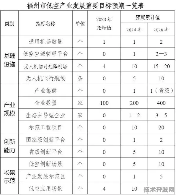 福建省低空经济新动态，新增39个重大项目，开启发展新篇章