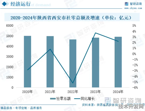 数字引擎点燃三秦消费革命，2025年陕西新型消费政策成效全解析