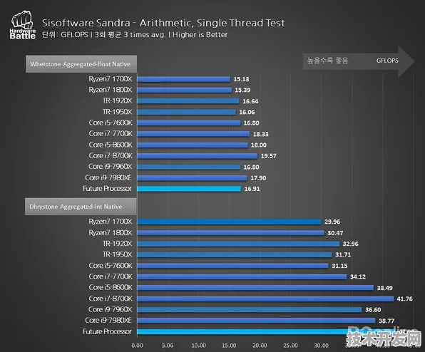 AMD突破性新材料技术，效率提升219.2%开启半导体产业新纪元