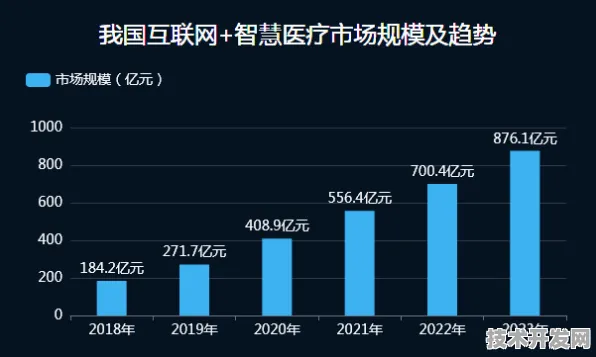 2025年9月18日，上海智慧医疗产值突破517.3亿，未来三年将迈向700亿新征程