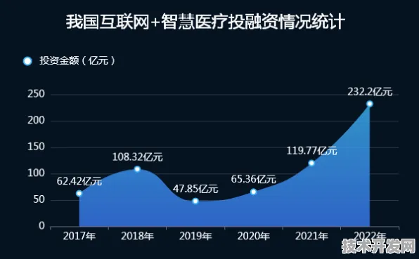 2025年9月18日，上海智慧医疗产值突破517.3亿，未来三年将迈向700亿新征程