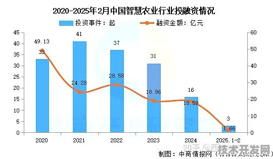倒看山东智慧农业，从未来产值预测看当下技术革新