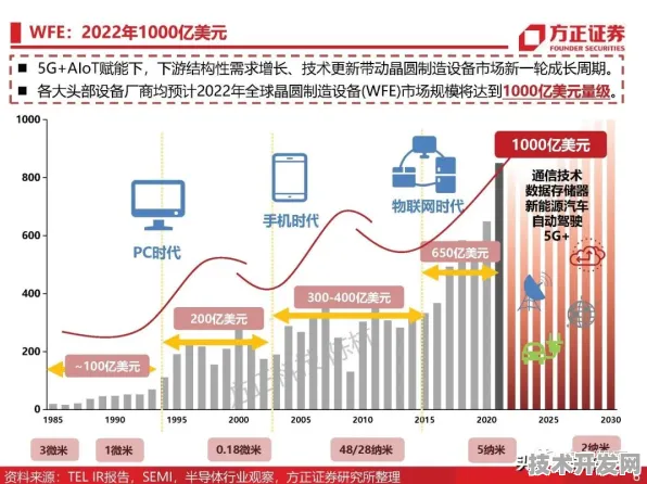 中芯国际产业化狂飙，量子传感商用破局，2025 2030 科技革命新坐标