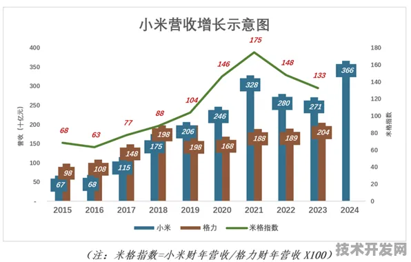 小米技术规模化应用，成本降低45.32%背后的创新密码与未来技术走向