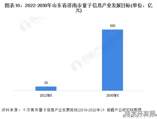 2025年量子科技产值预测，山东省有望突破2243.03亿元，菏泽或成关键增长极