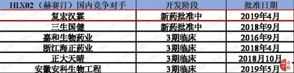 长三角科技动态：复宏汉霖技术规模化应用，入选上海产业创新计划，成本降低智能制造%