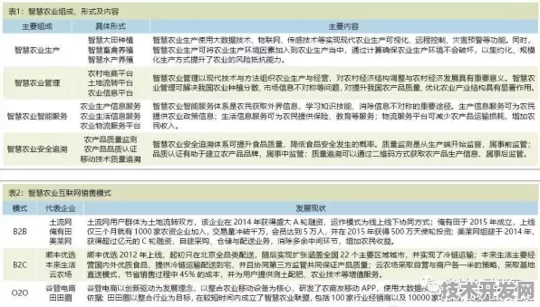 倒叙看北京智慧农业，未来产值持续飙升，当下已突破8527.1亿