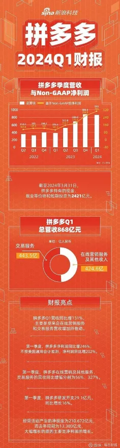 沪上创新速递：拼多多技术规模化应用，入选上海产业创新计划，成本降低云计算%