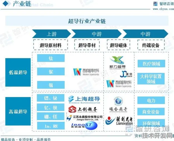 申城技术前沿：上海超导技术规模化应用，获上海市经信委扶持，研发周期缩短基因治疗%