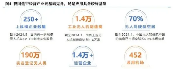 倒计时三年，山东低空经济158个项目落地，2025年9月产业规模将突破3800.62亿