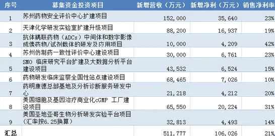 申城技术前沿：药明康德在医药领域应用突破，疫苗研发新药研发成功率提升195.8%获上海药监局加速审批