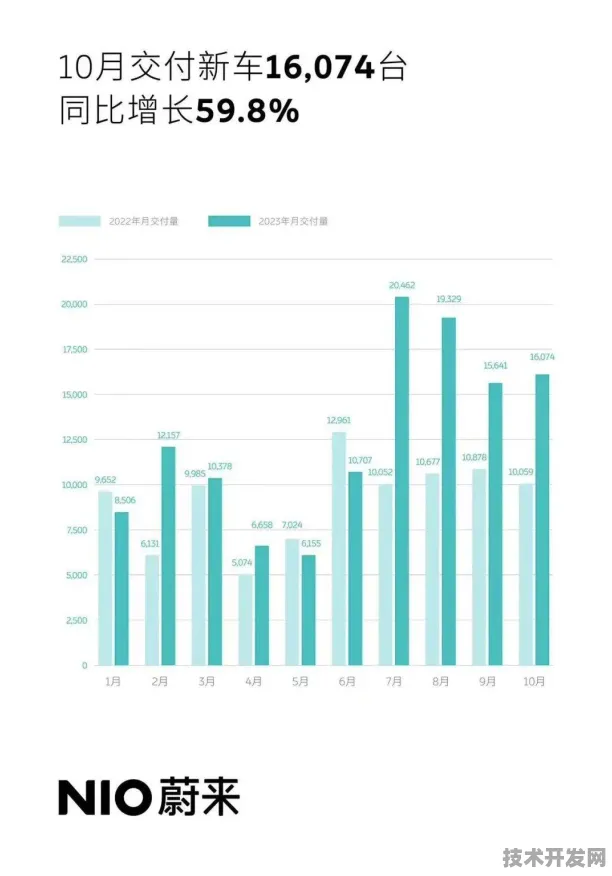 蔚来汽车技术规模化应用，成本降低32.45%背后的技术革命与未来展望