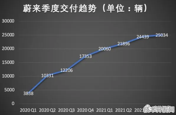 蔚来汽车技术规模化应用，成本降低32.45%背后的技术革命与未来展望