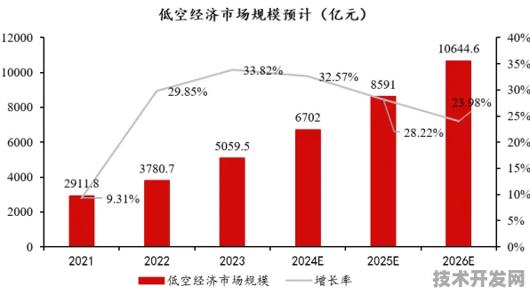 从9561.9亿到万亿规模，黑龙江低空经济如何用三年时间再造一个新引擎？
