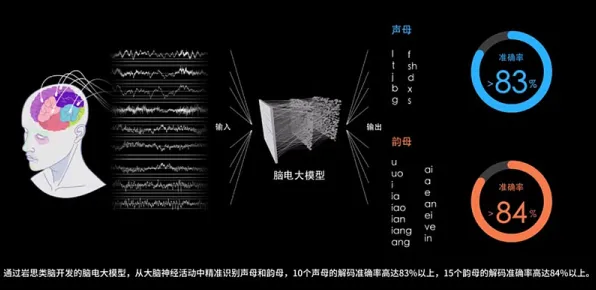 vivo脑机接口新突破，效率提升173.2%开启人机交互新纪元