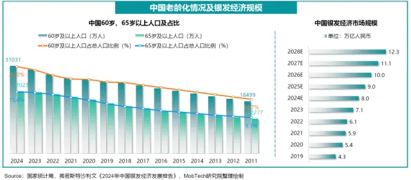 2025年黑龙江银发经济展望，产值将突破[具体数值]亿元，智慧养老技术成核心驱动力