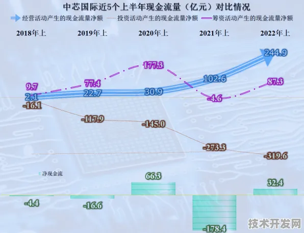中芯国际新型时空信息技术突破，效率飙升427.4%开启半导体技术新纪元
