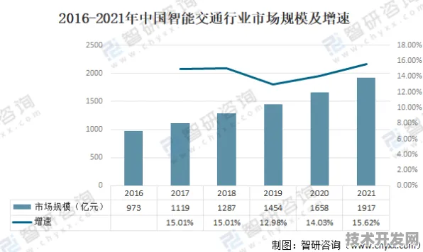 倒叙澳门智慧交通7328亿突破，从未来预测看技术驱动下的产业跃迁